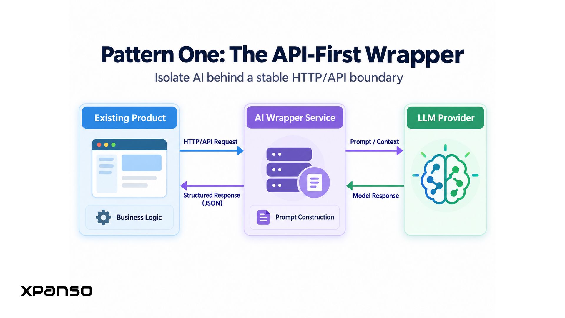 Designing AI Integration for Existing Products