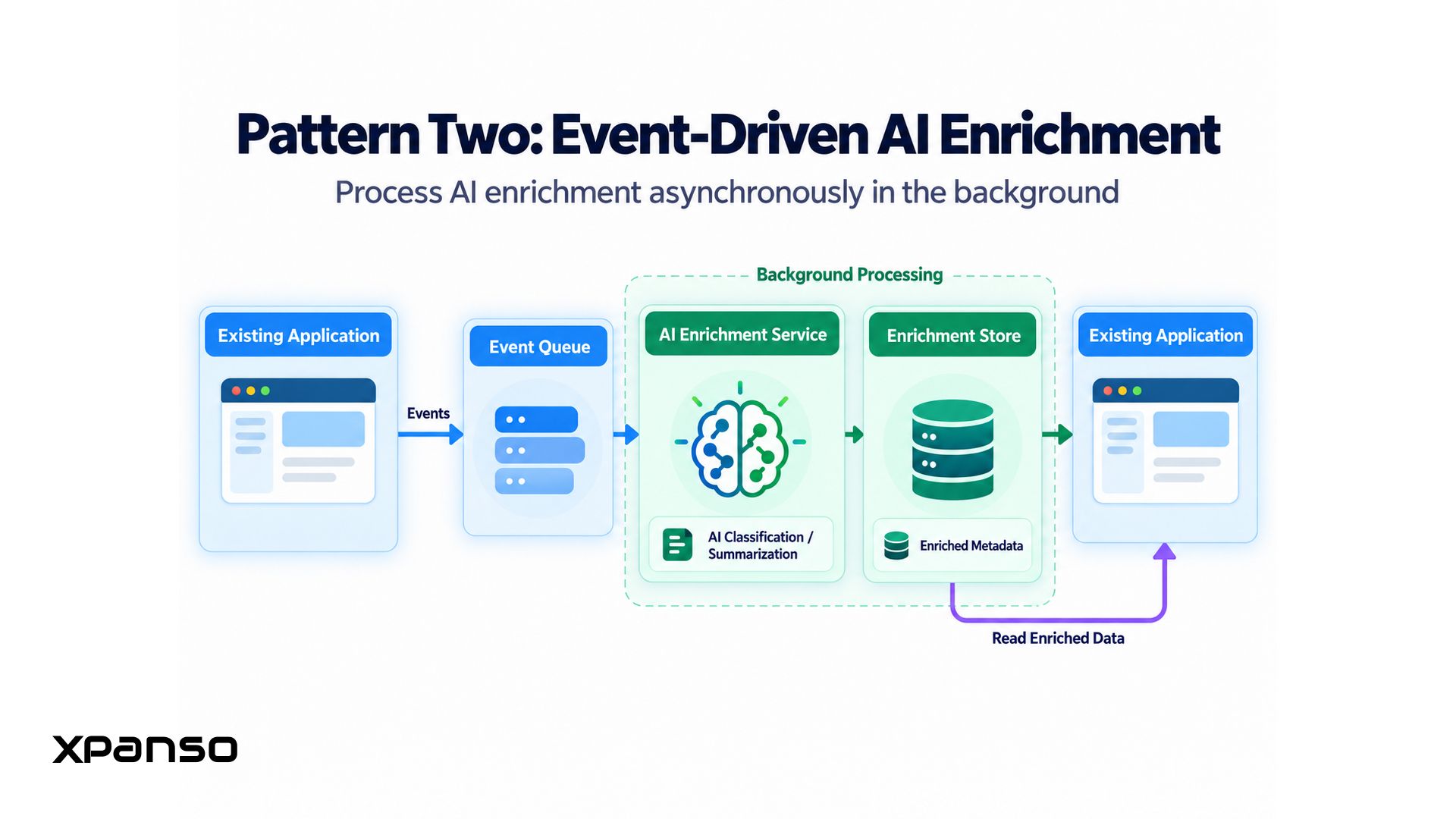 Designing AI Integration for Existing Products