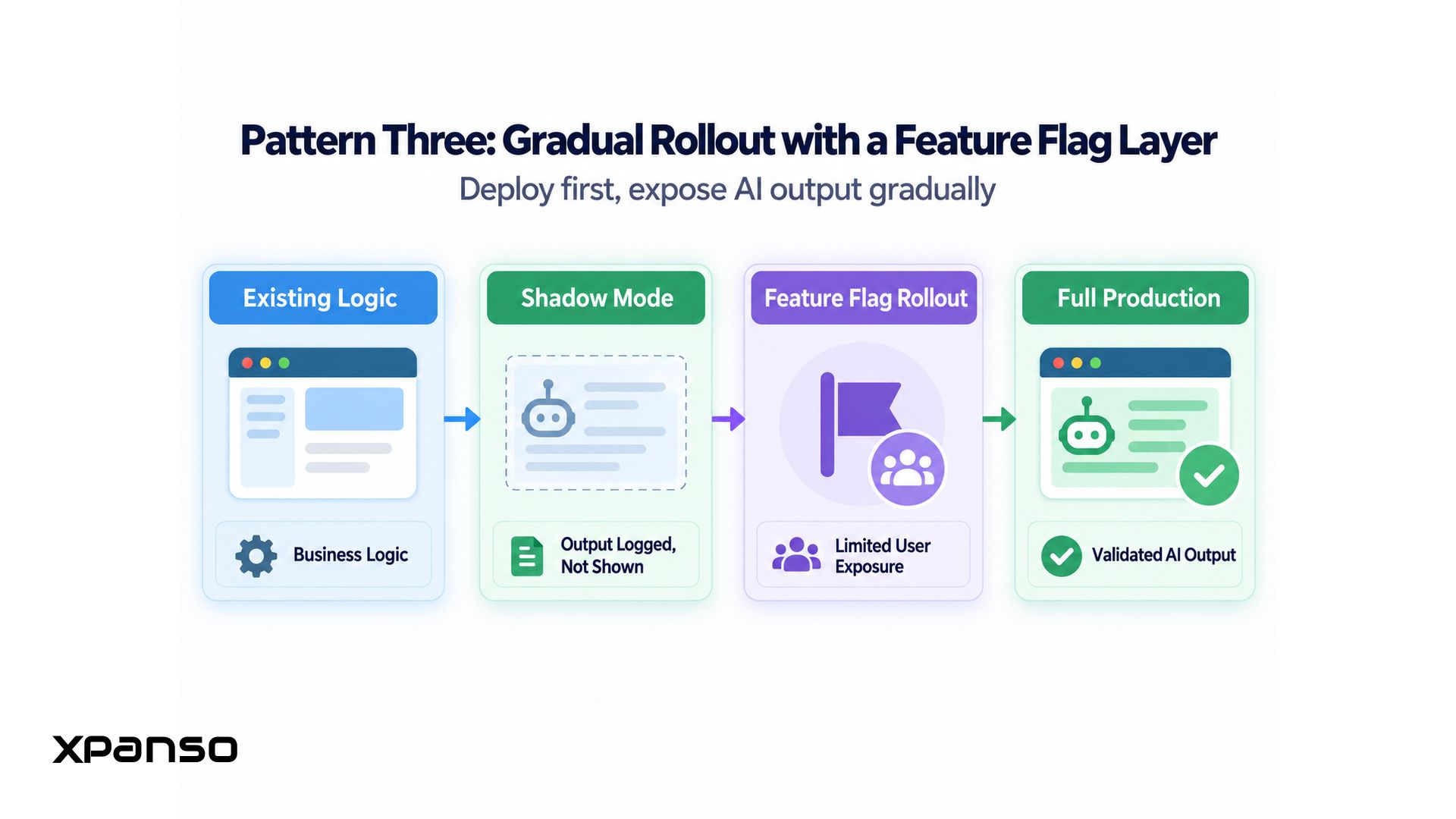 Designing AI Integration for Existing Products