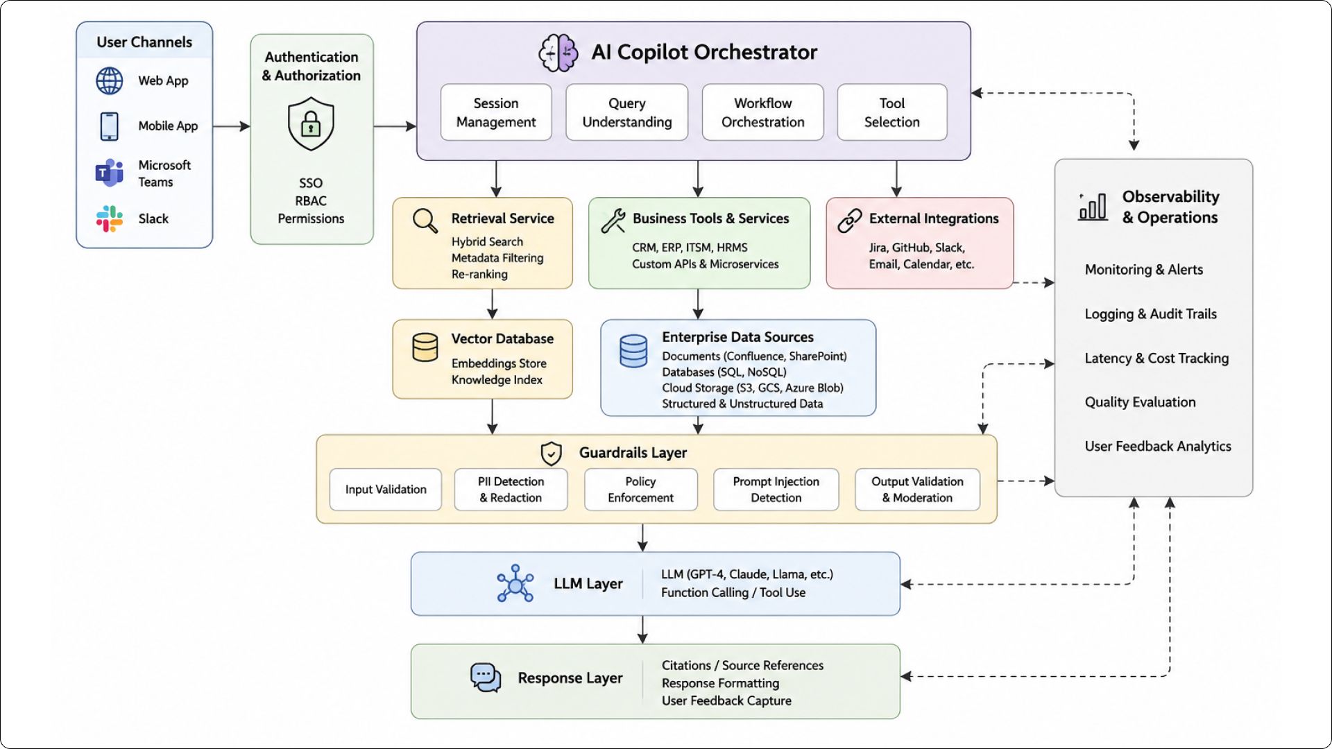 Building Production-Ready AI Copilots: Architecture, Guardrails, and Scale