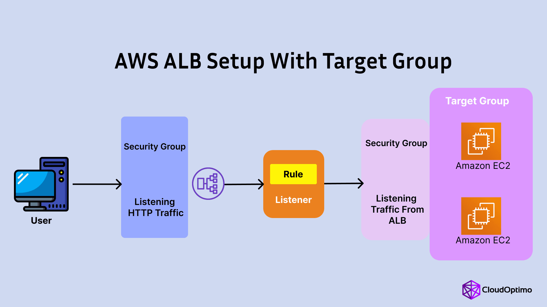 AWS ALB Setup With Target Group