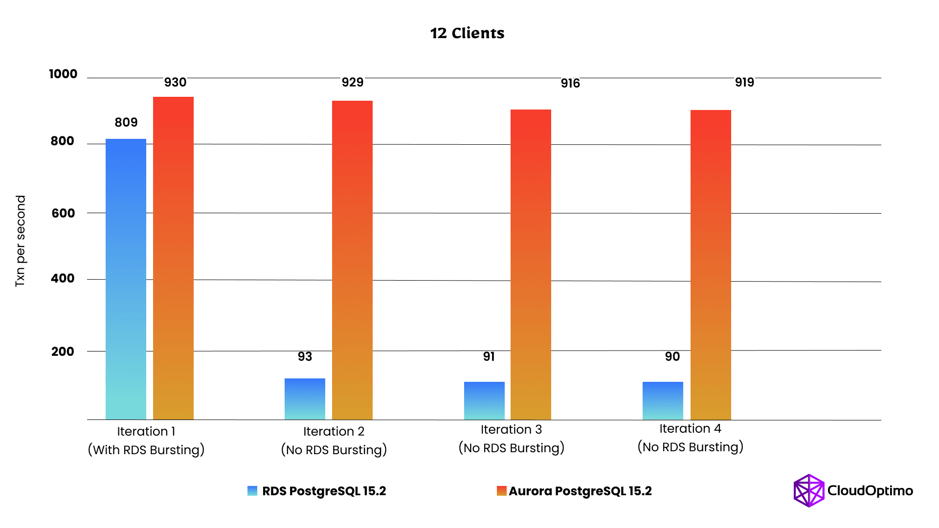 AWS Aurora vs AWS RDS Benchmark