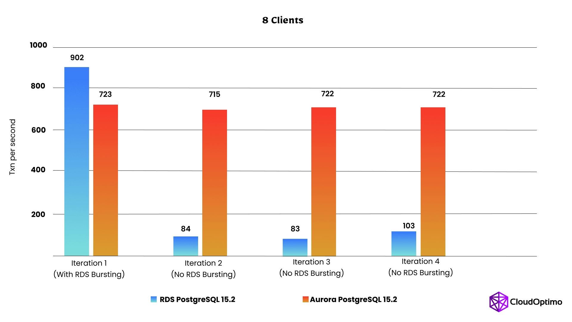 AWS Aurora vs RDS 8 Clients BenchMark