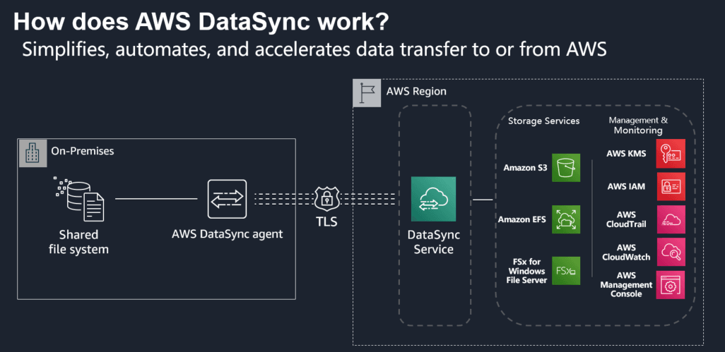 AWS DataSync