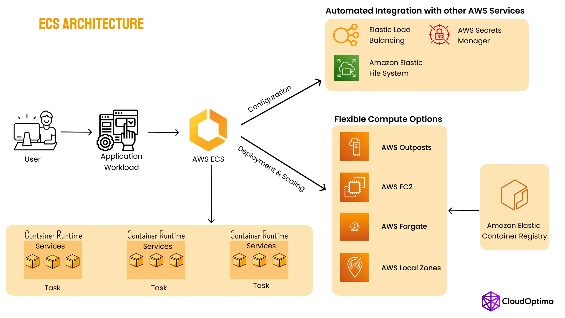 AWS ECS Architecture