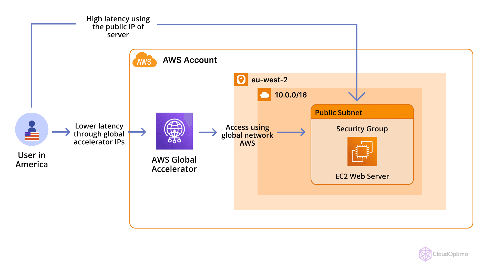 AWS Global Accelerator