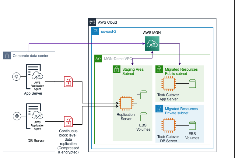 AWS MGN Migration Architectural Diagram