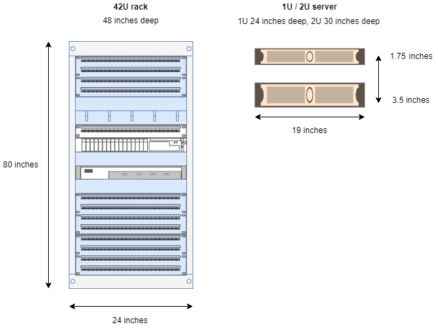 AWS Outpost Form Factors