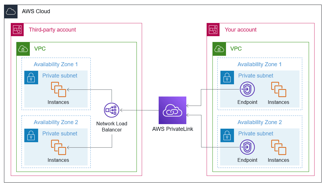 AWS PrivateLink Architecture