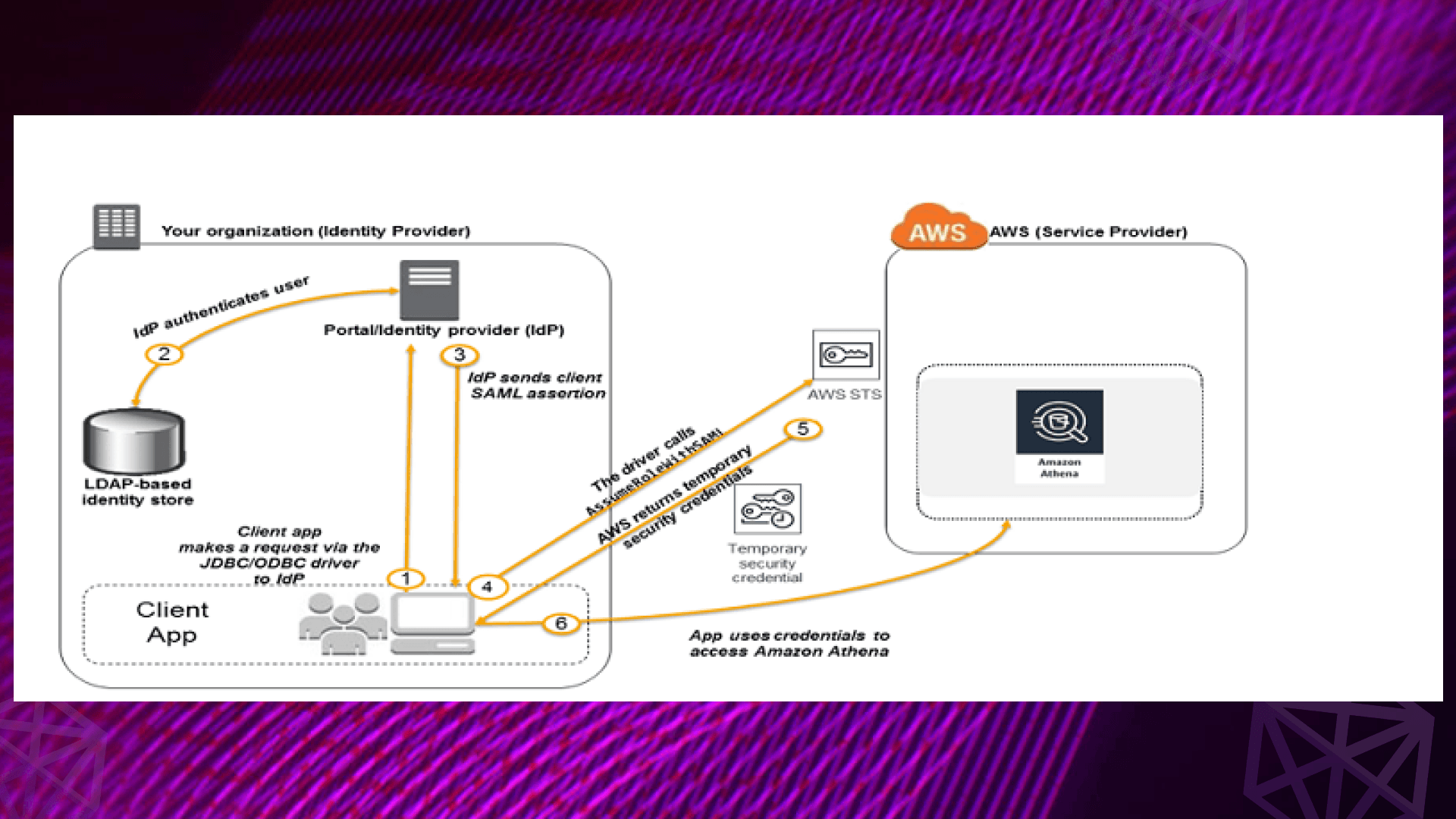 AWS STS in Action