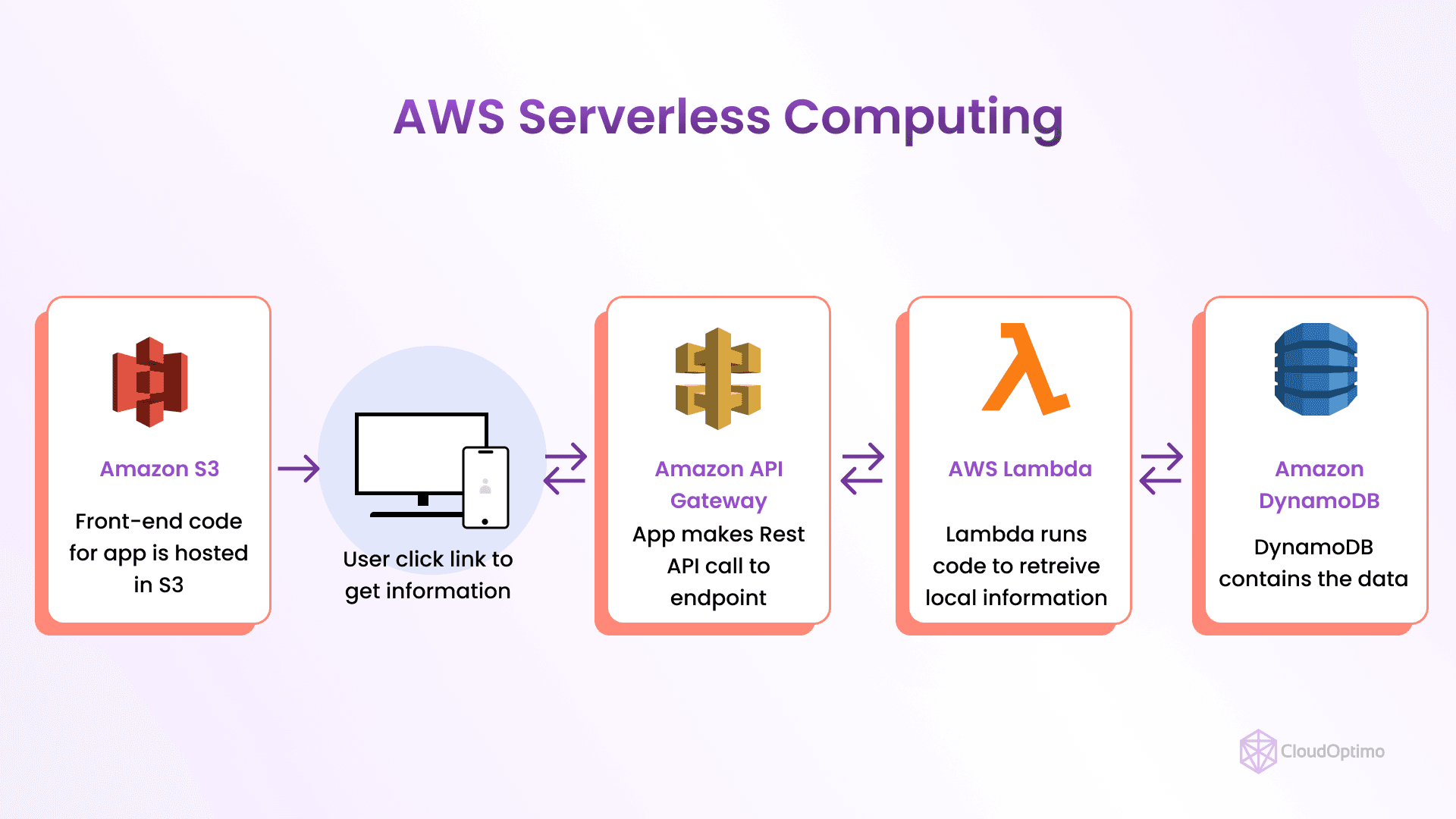 Guide to Using AWS Lambda for Serverless Hosting: Ultimate Tips