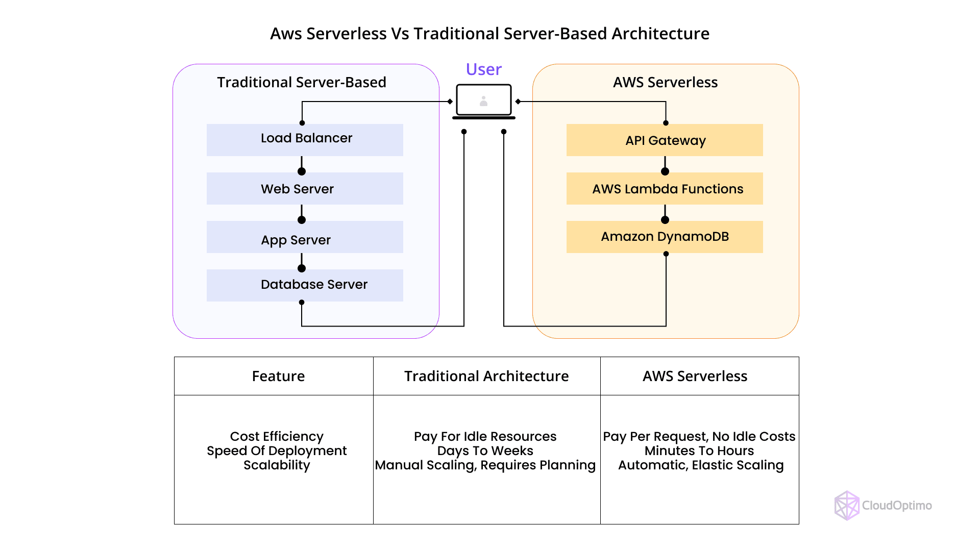 AWS Serverless vs Traditional Approach