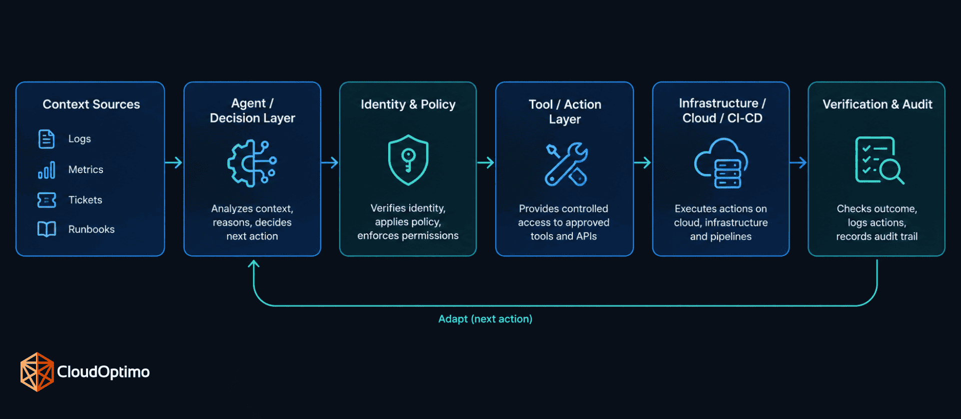 Agentic DevOps Architecture From Context to Verified Action