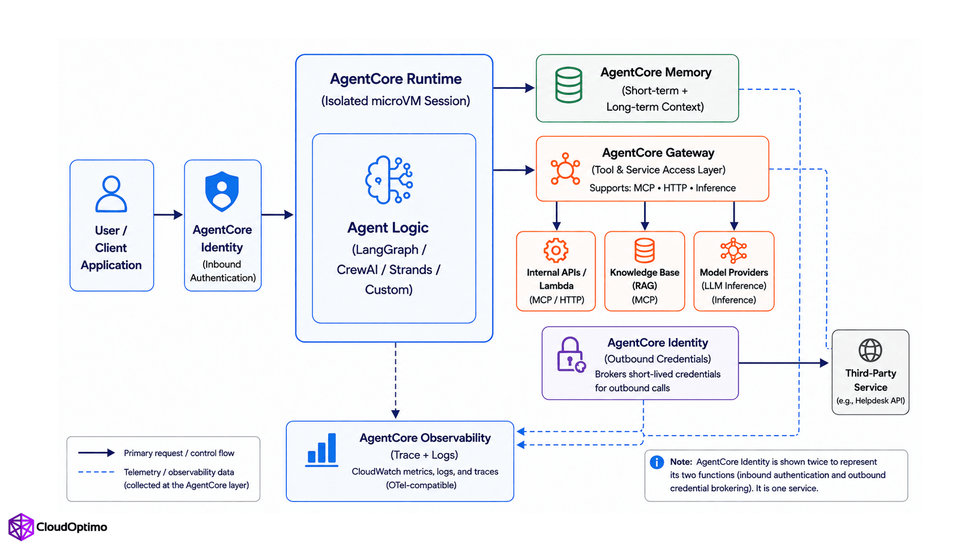 Amazon Bedrock AgentCore Request Flow in a Production Agent