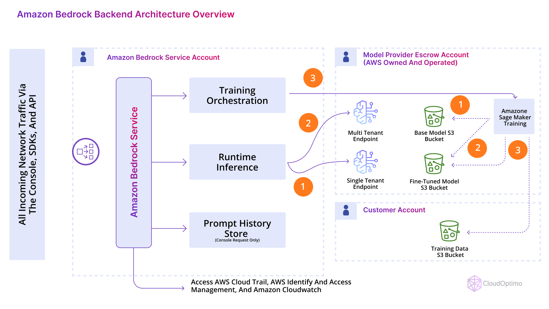 Amazon_Bedrock_Backend_Architecture_Overview