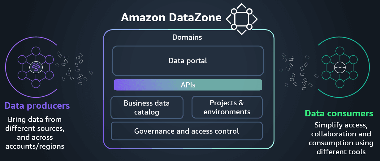 Amazon DataZone