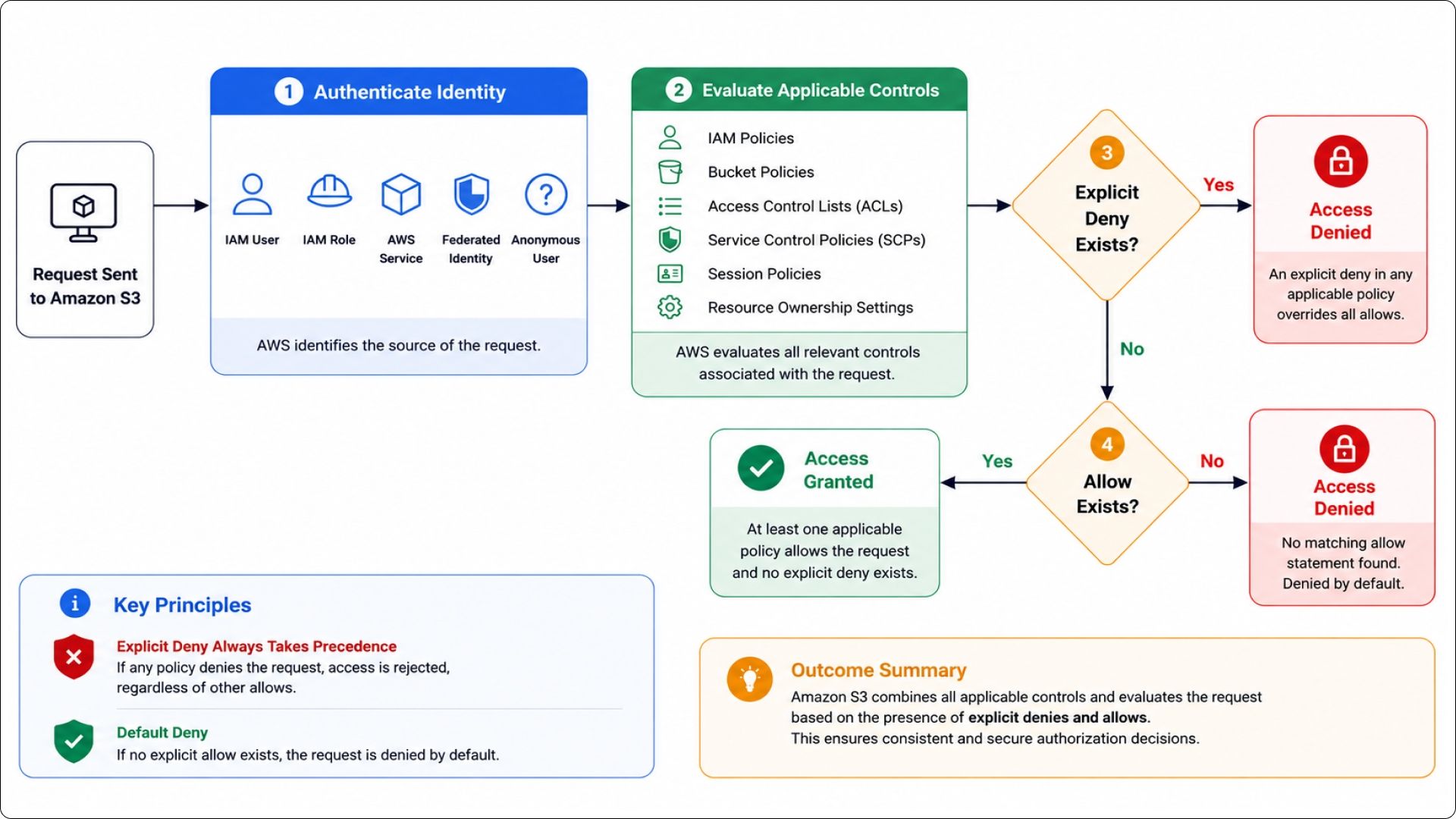 AmazonS3AuthorizationEvaluationFlow.jpg