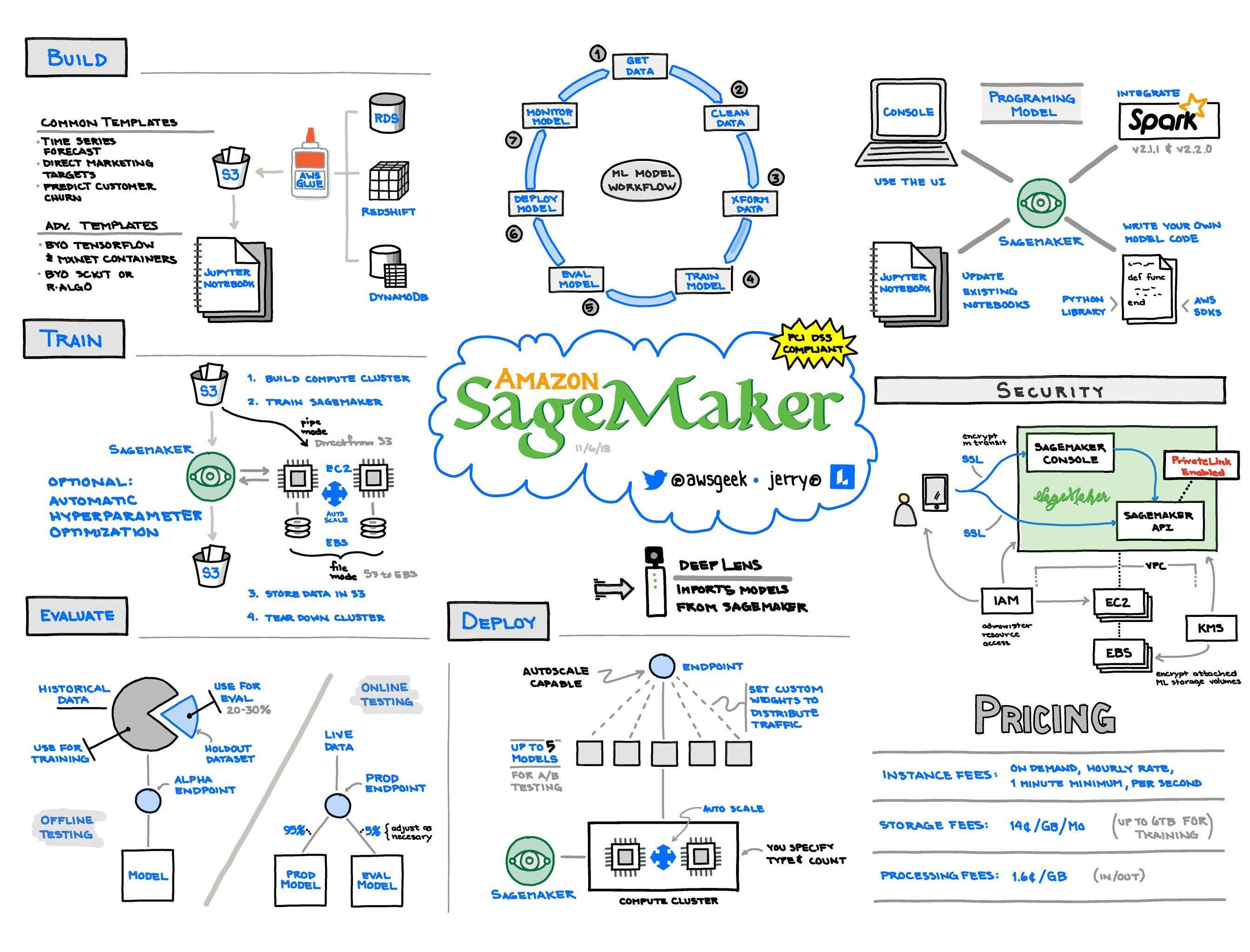 Amazon-SageMaker @awsgeek