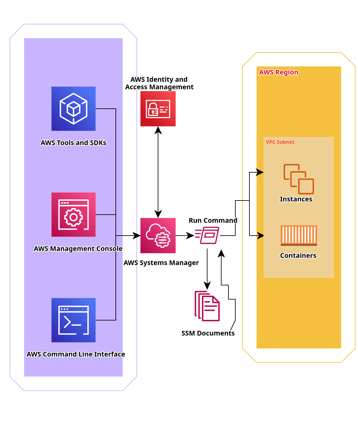  Amazon Systems Manager for AWS Infrastructure Management