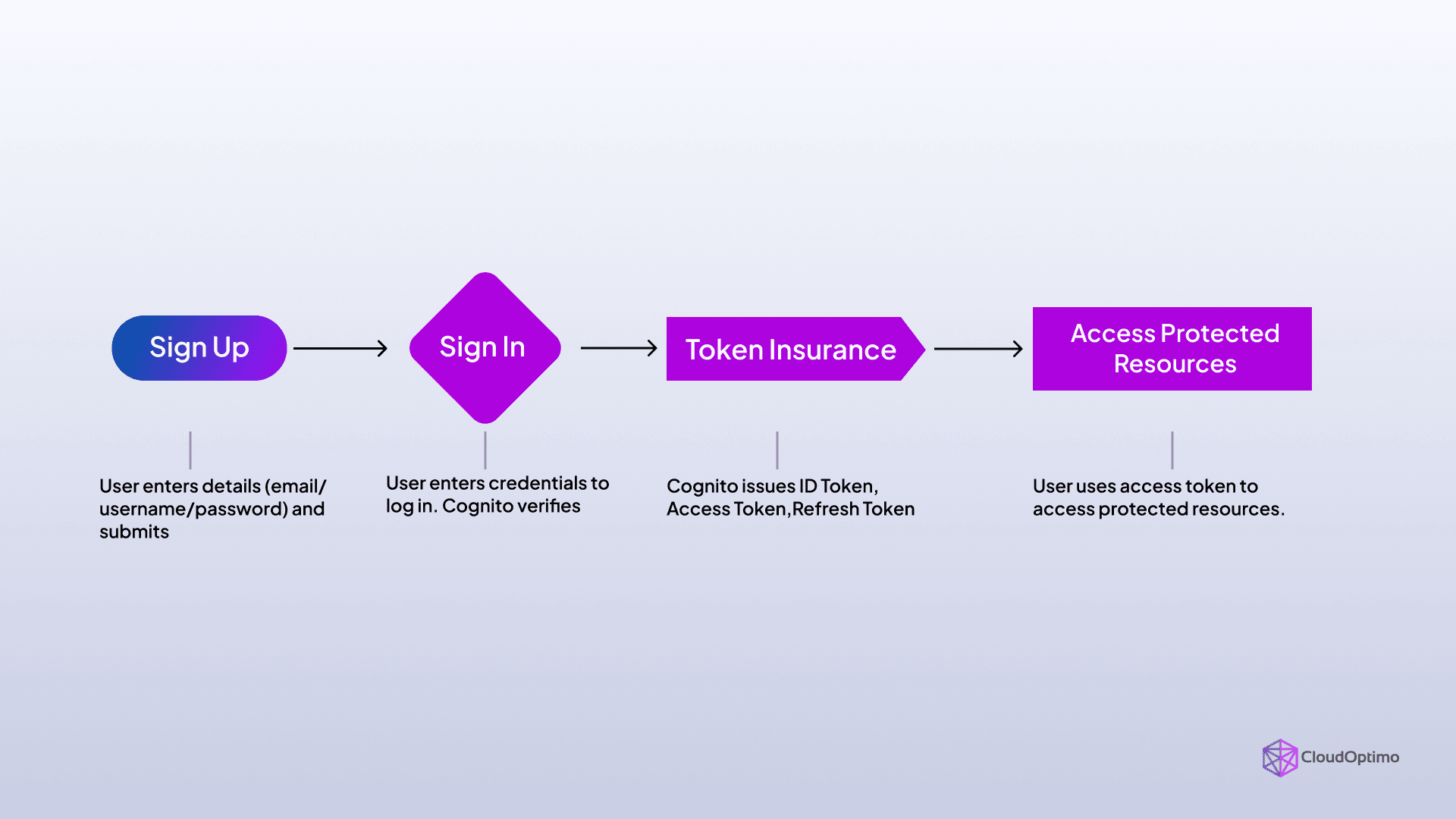 Authentication Flow in AWS Cognito