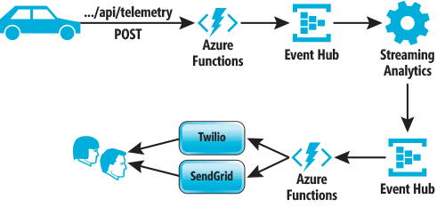 Azure Functions