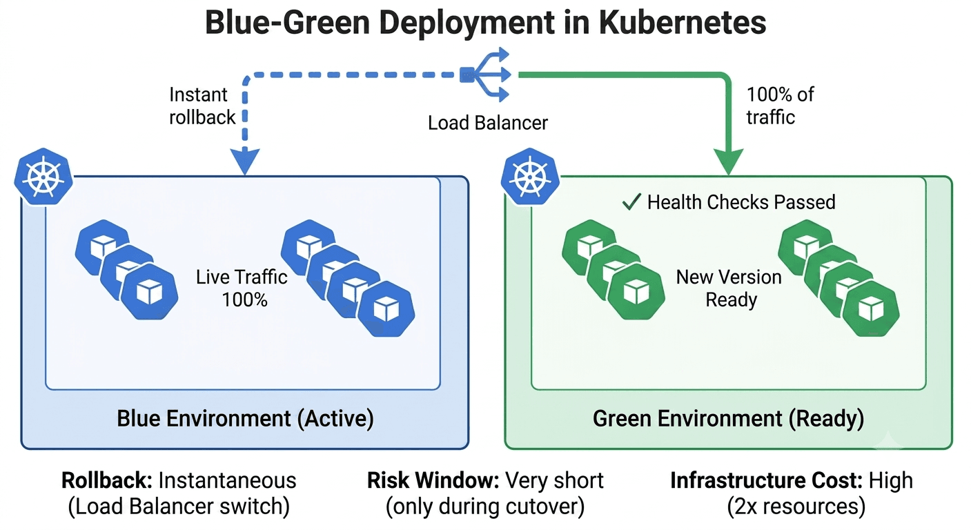 Blue-Green Deployment in Kubernetes