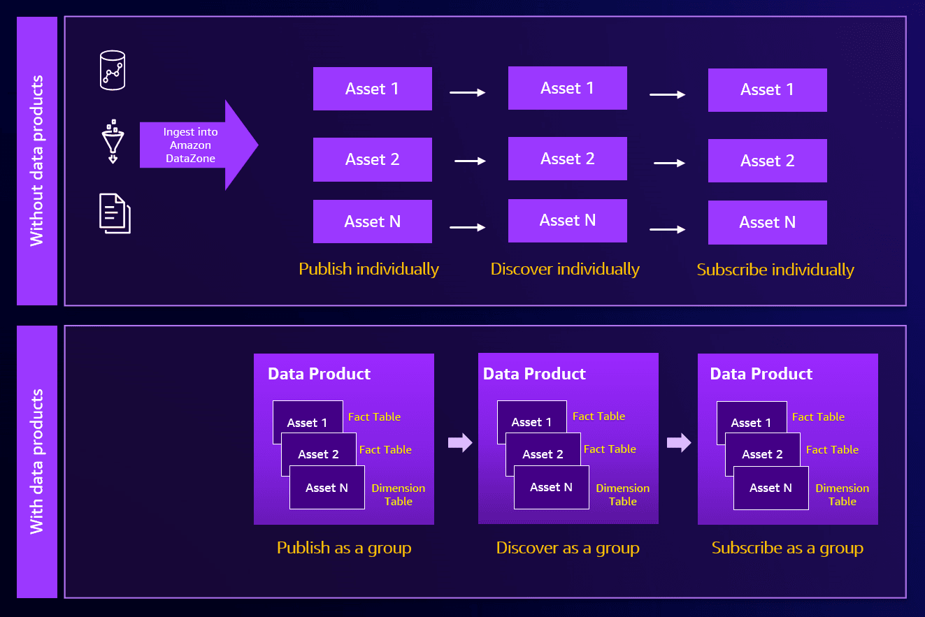 Business-Centric Structure and Collaborative Projects