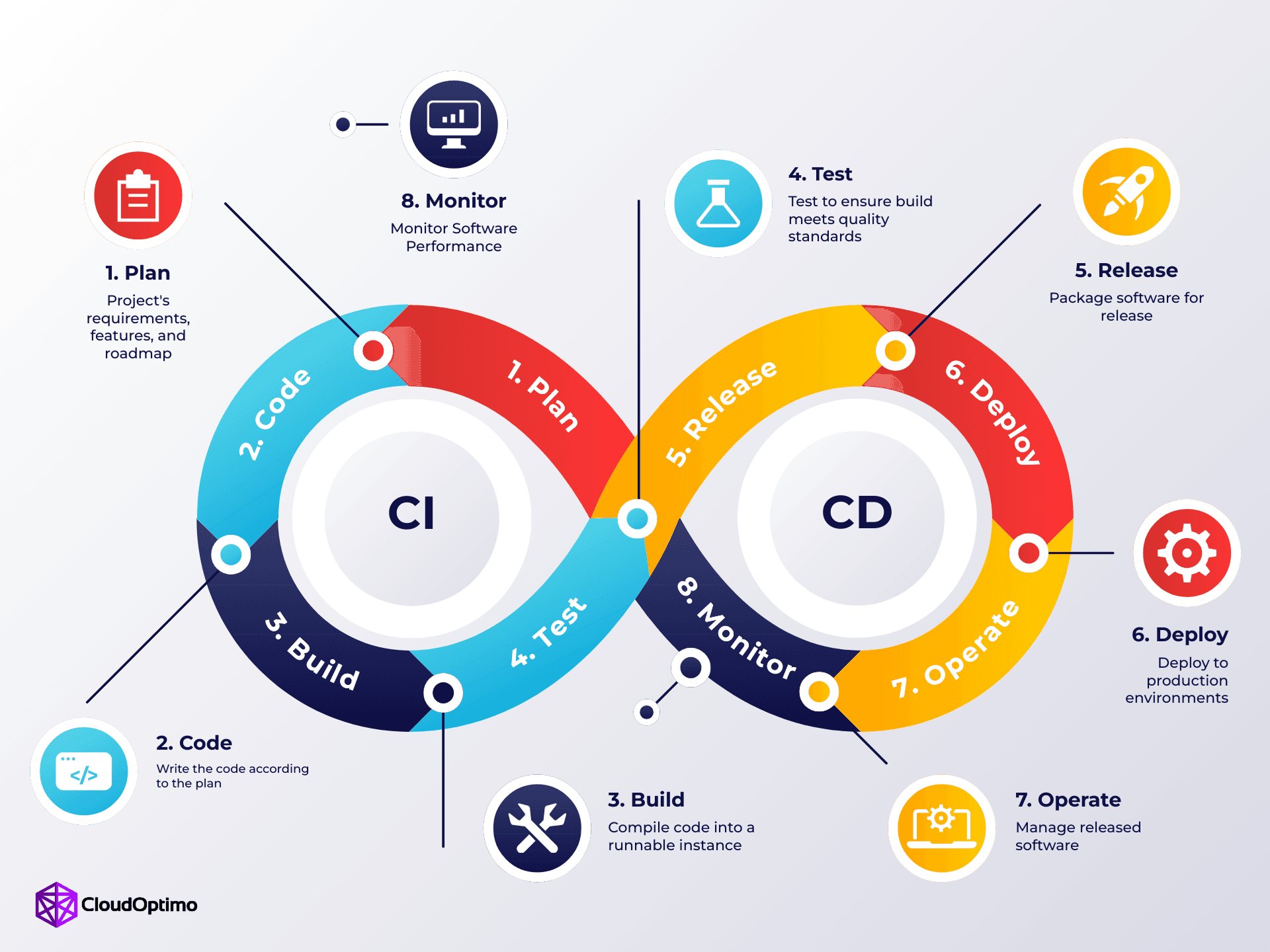 Continuous Integration and Continuous Delivery/Deployment (CI/CD)