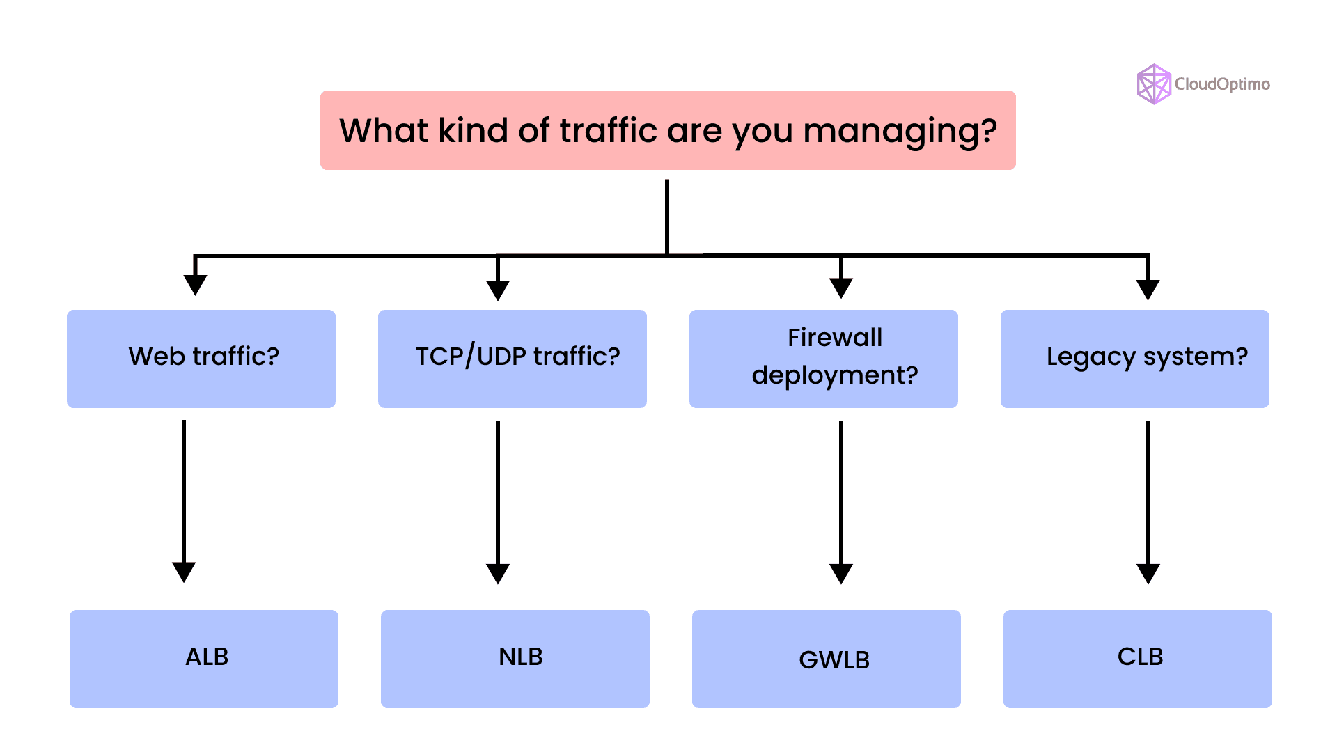 Choosing The Right Load Balancer