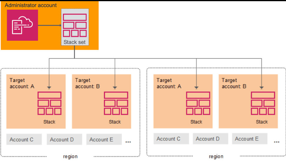 CloudFormation StackSets