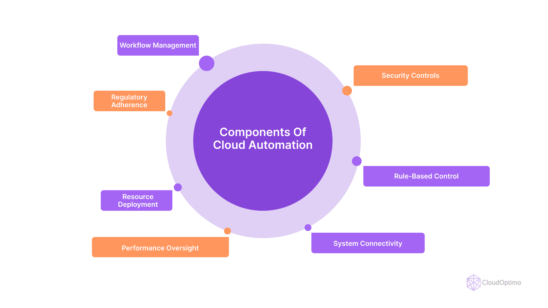 Components of Cloud Automation