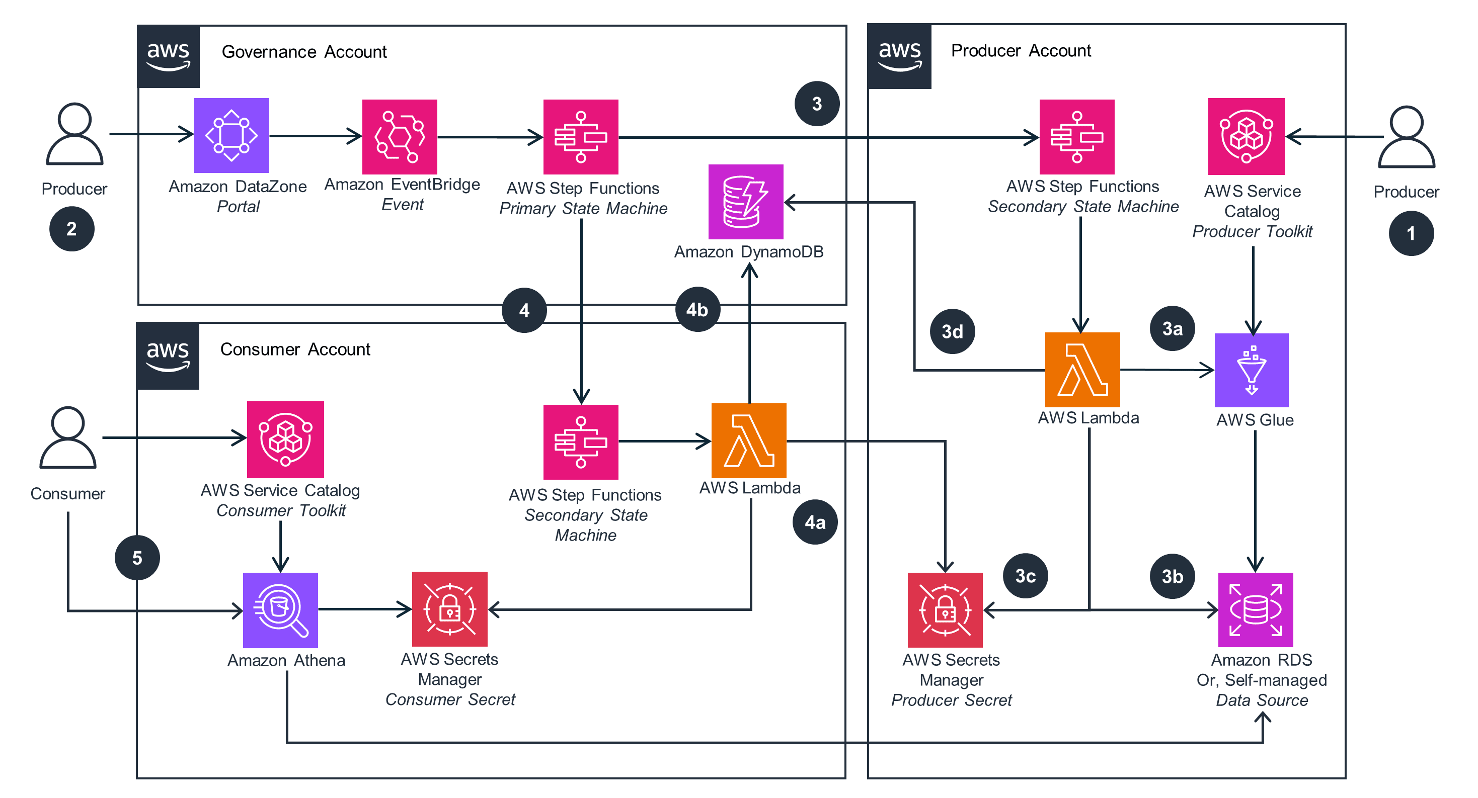 Connecting Data Products With Amazon DataZone