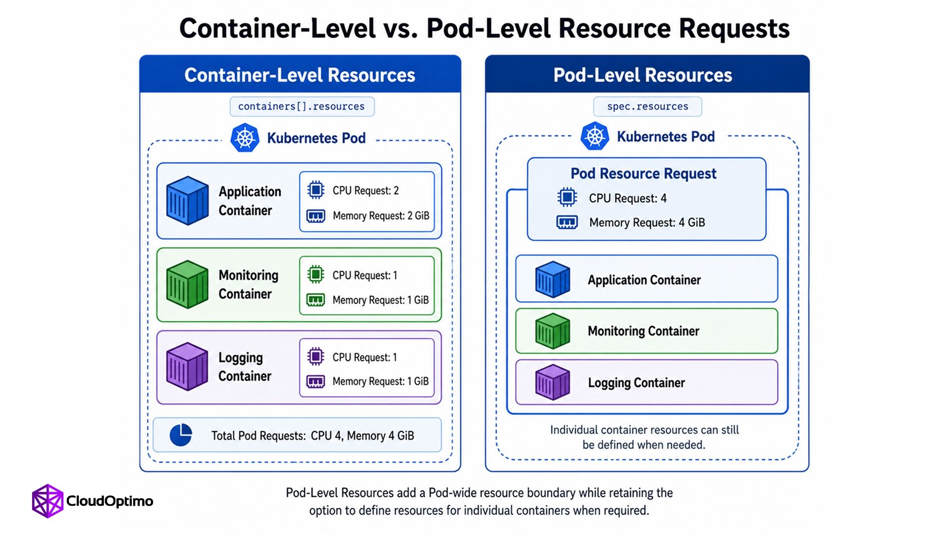 What Are Pod-Level Resources