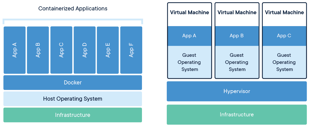 Containers vs Traditional VMs