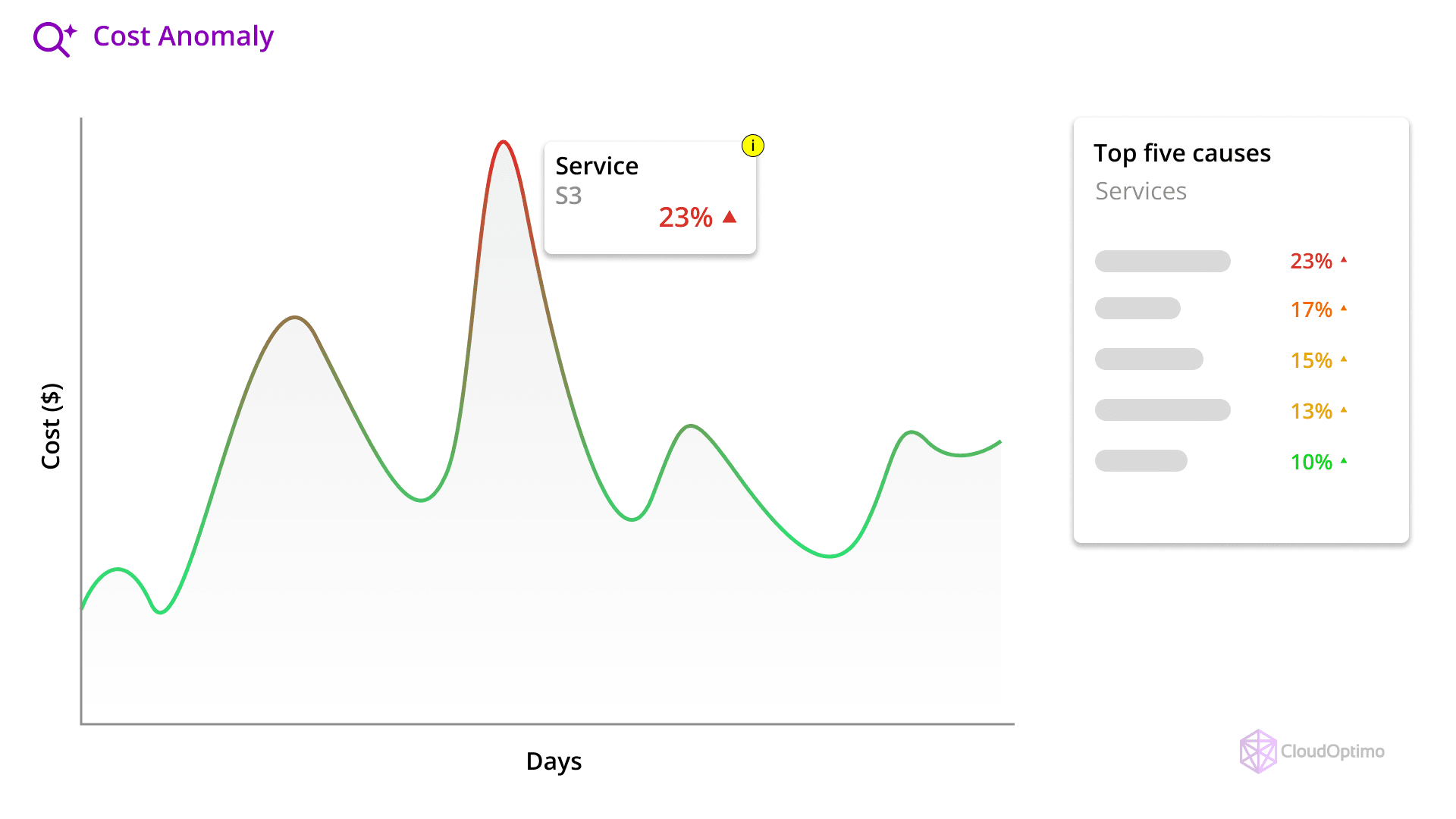 Cost Anomaly Detection