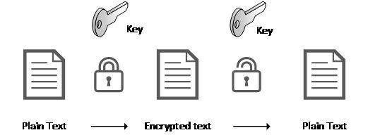 Data Encryption