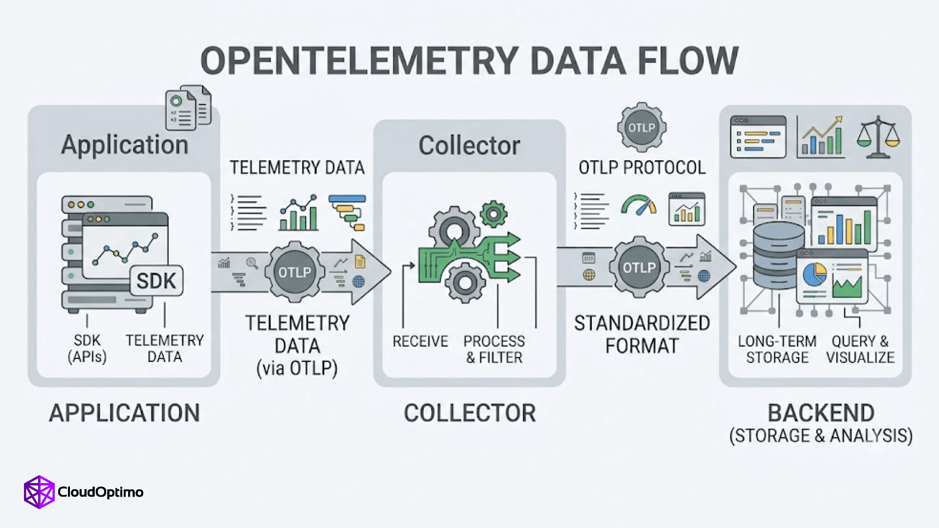 OpenTelemetry Data Flow