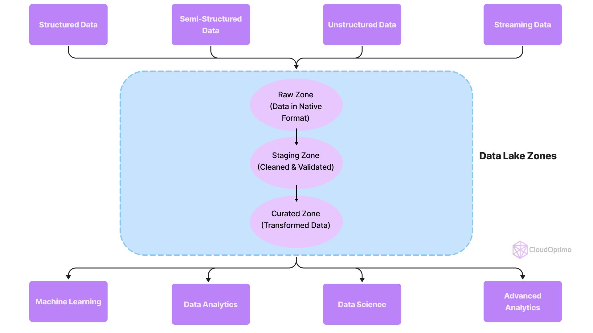 Data Lake