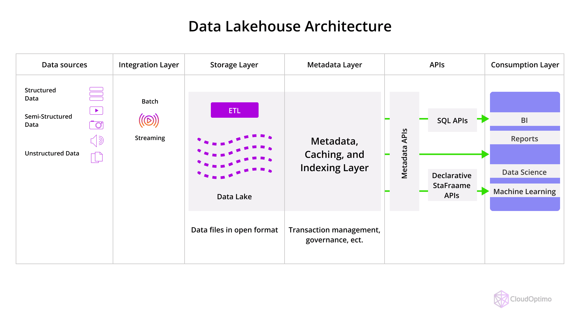 Data_Lakehouse_Architecture