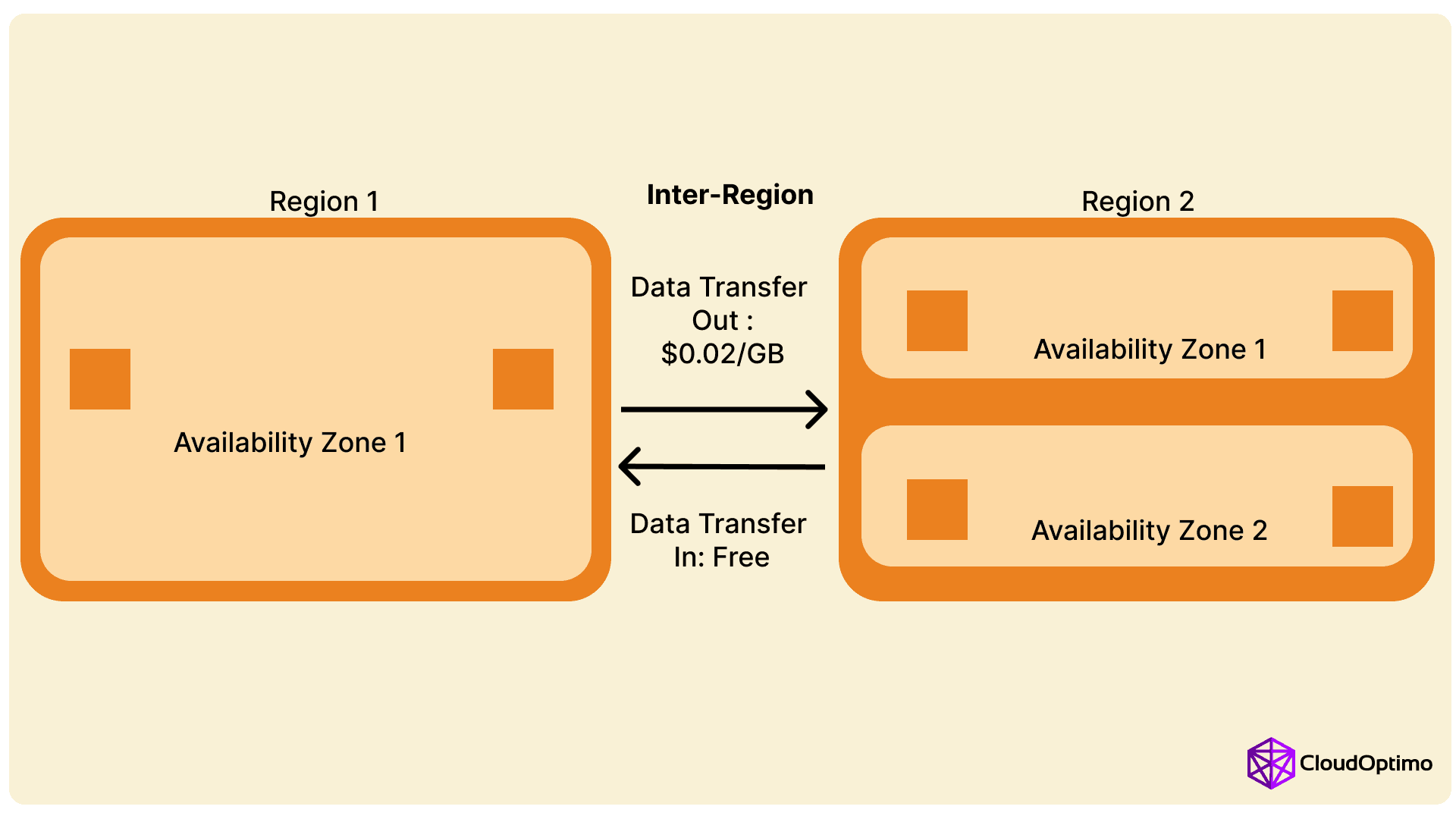 Data Transfer Across Regions.png