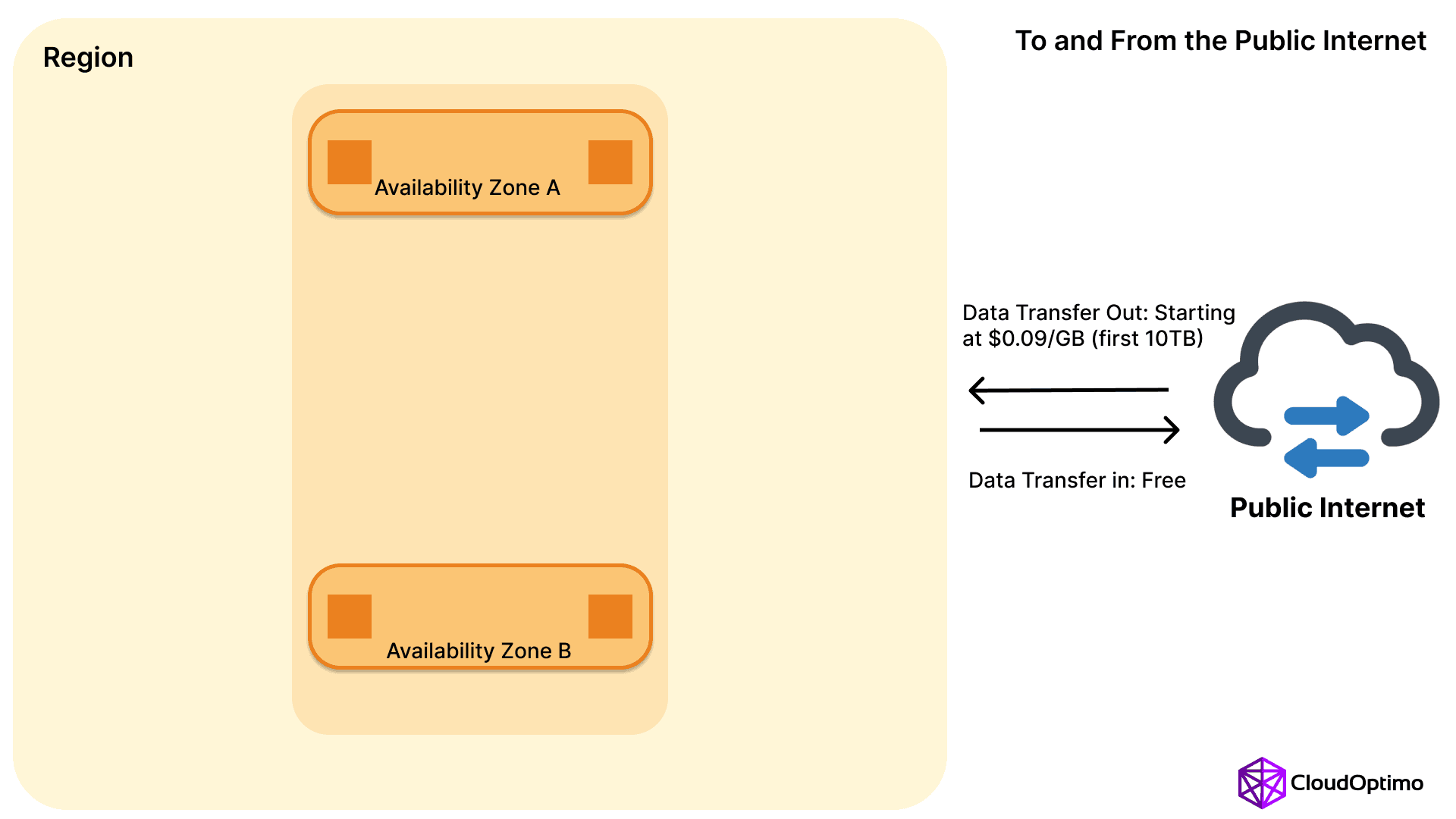 Data Transfer To or From the Internet.png