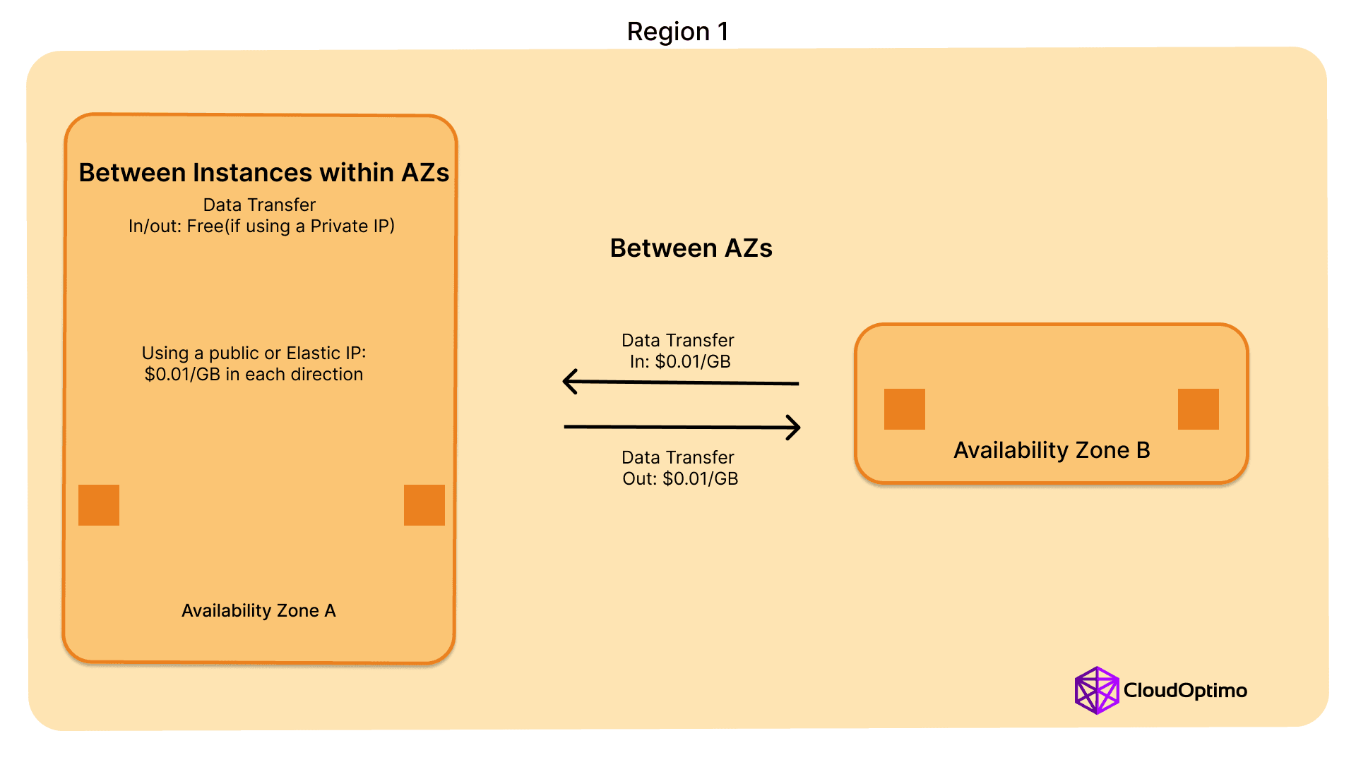 Data Transfer between Availability Zones.png