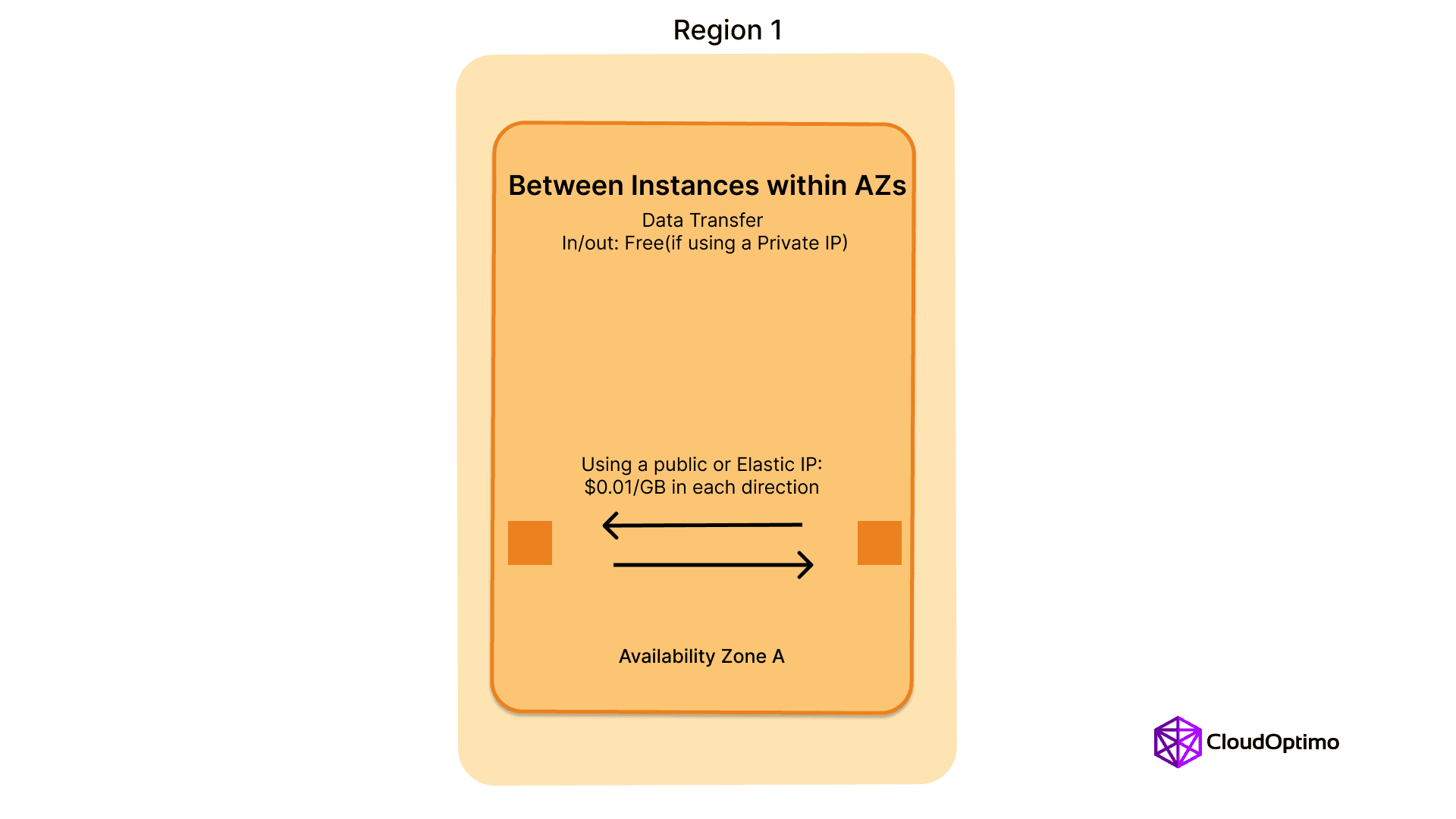 Data Transfer within Availability Zones.png