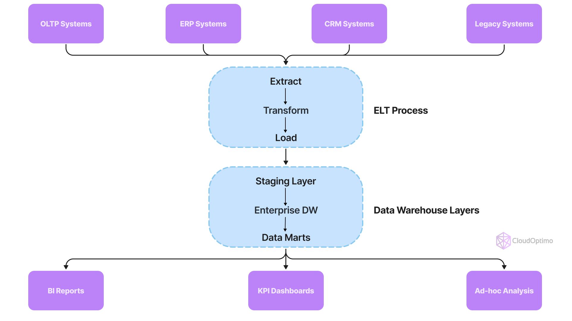 Data Warehouse