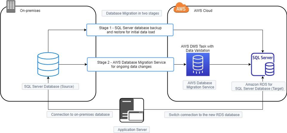 Database Migration using AWS DMS