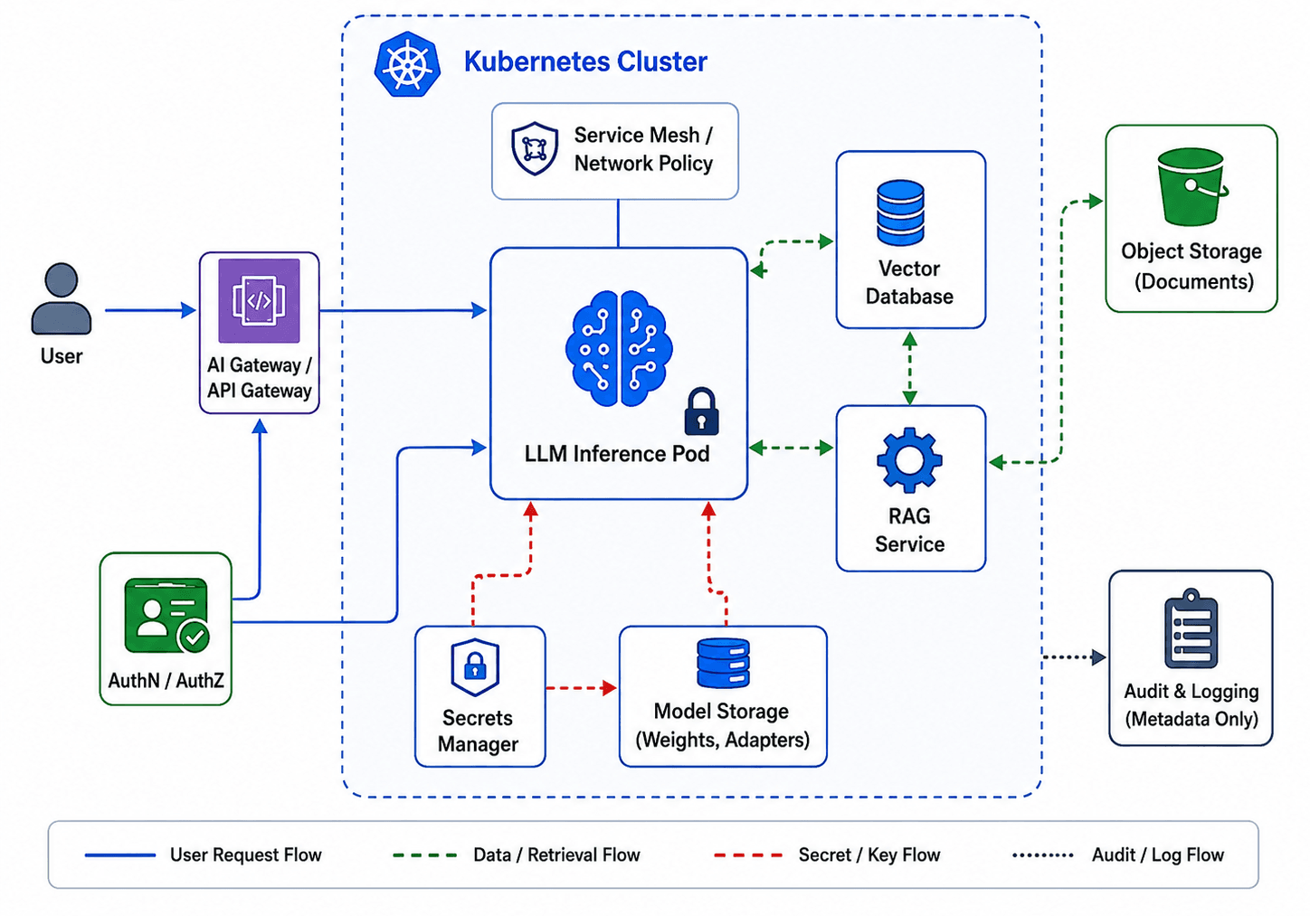 Digram2_ Confidential AI on Kubernetes: Secure LLM Inference
.png