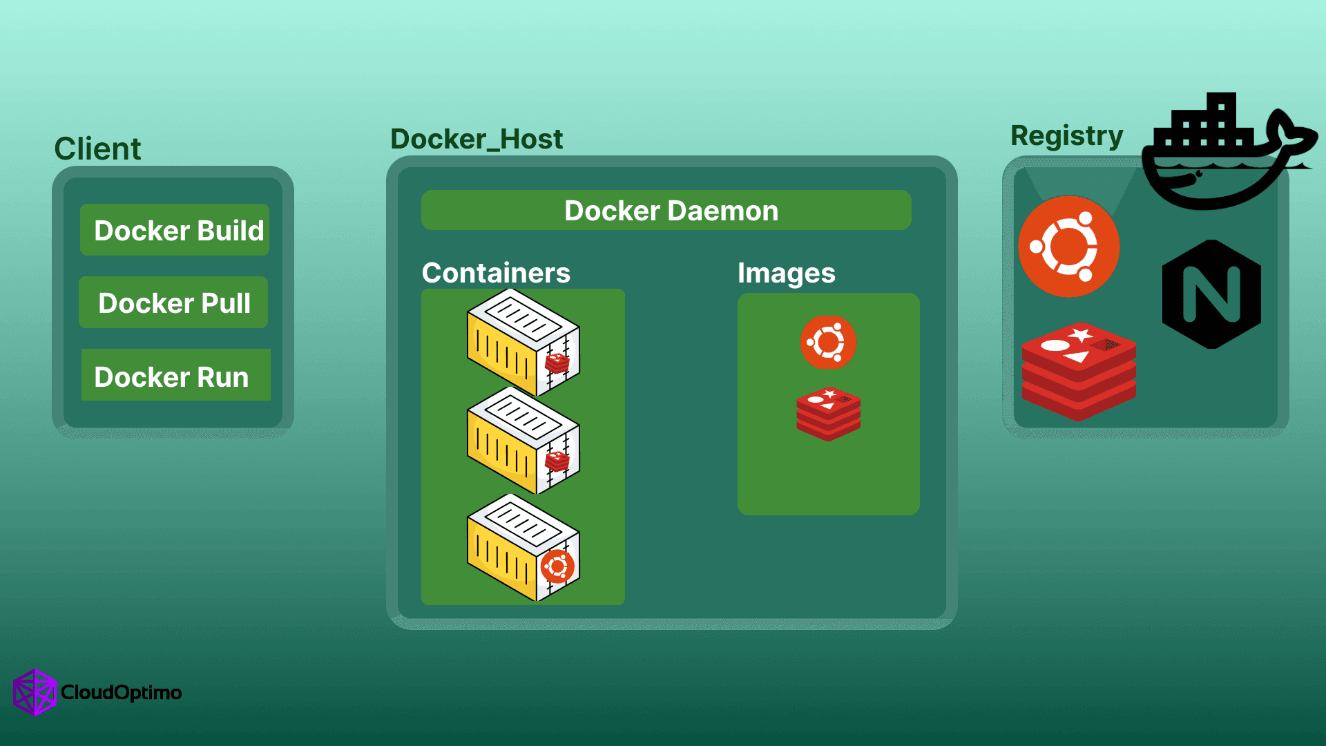 Docker Architecture