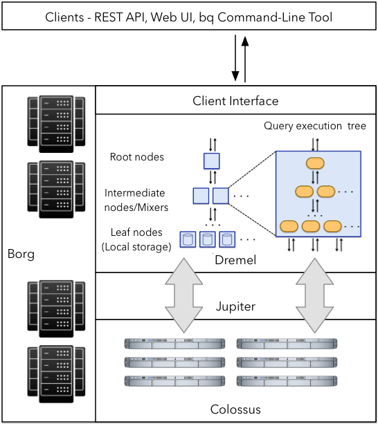  Dremel execution engine