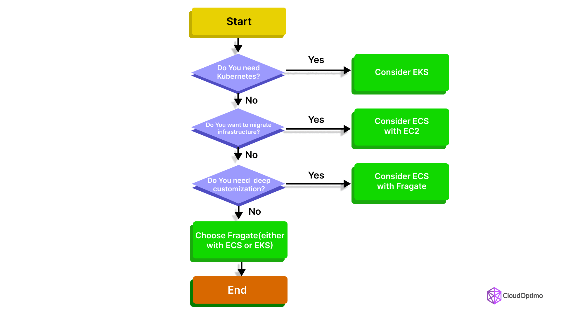 ECS EKS FlowChart