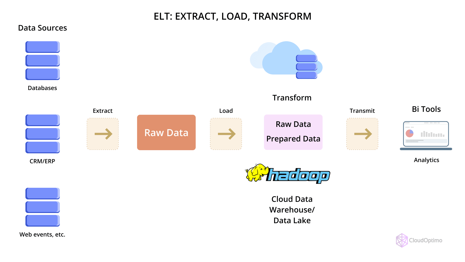 ETL EXTRACT, LOAD, TRANSFORM